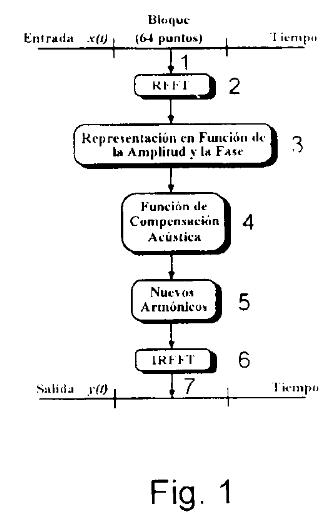 PROCEDIMIENTO PARA EL TRATAMIENTO DE SEÑALES DE AUDIO DESCOMPUESTAS EN 32 BANDAS DE FRECUENCIA CON COMPRESION DE AMPLITUDES Y PROCESADOR DIGITAL PARA LA REALIZACION DEL MISMO.
