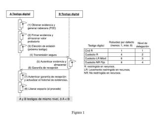 Testigo digital: Procedimiento y dispositivos para la gestión segura de evidencias electrónicas con credenciales vinculantes