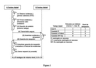Testigo digital: Dispositivos para la gestión segura de evidencias electrónicas con credenciales vinculantes